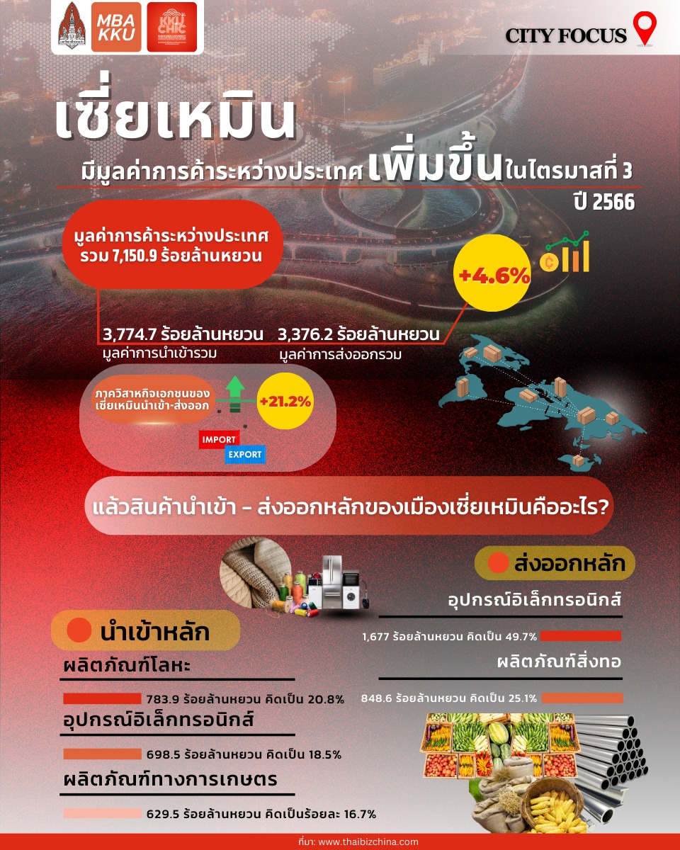 KKU ChIC CITY FOCUS วันนี้ขอเสนอ “เซี่ยเหมินมีมูลค่าการค้าระหว่างประเทศเพิ่มขึ้นในไตรมาสที่ 3 ปี 2566”