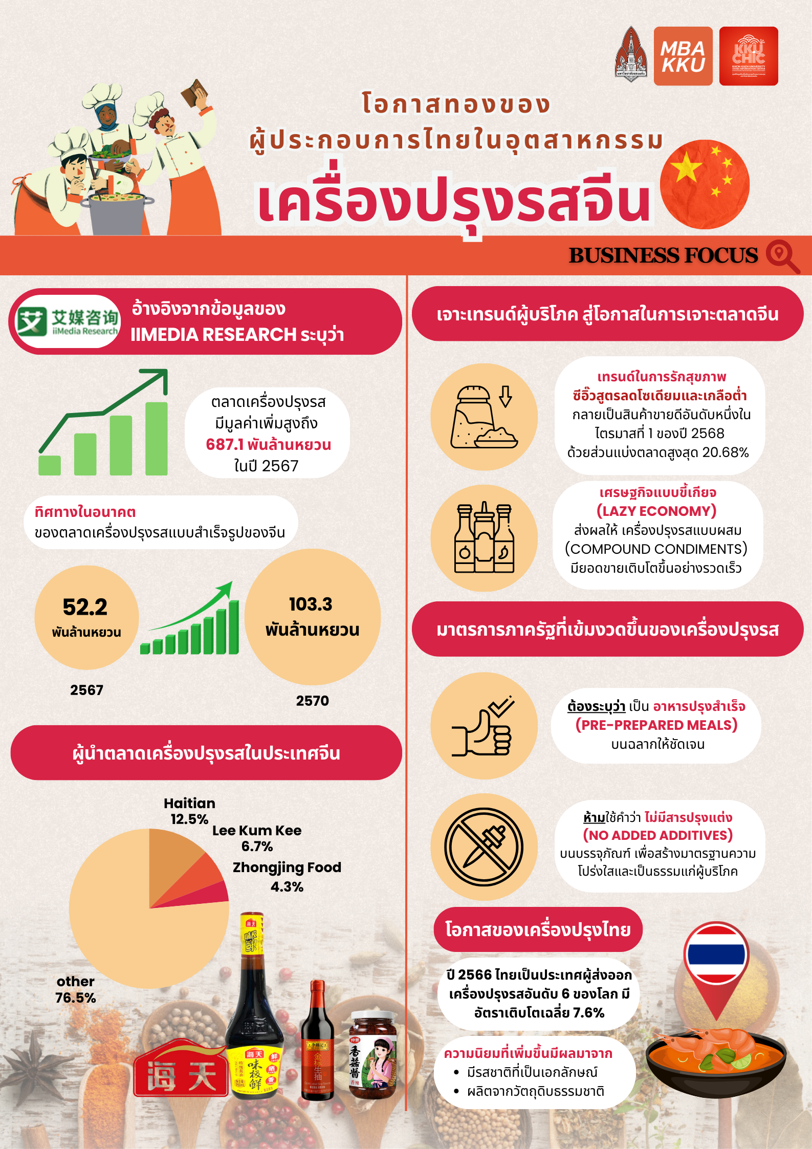 โอกาสทองของผู้ประกอบการไทยในอุตสาหกรรมเครื่องปรุงรสจีน